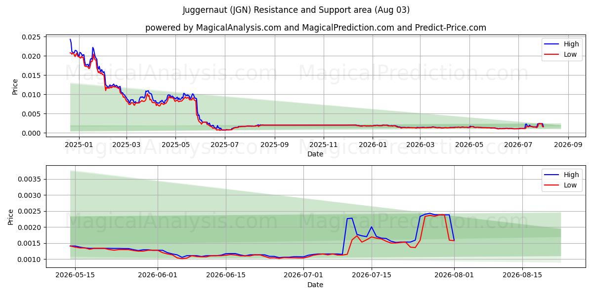  Juggernaut (JGN) Support and Resistance area (02 Aug) 