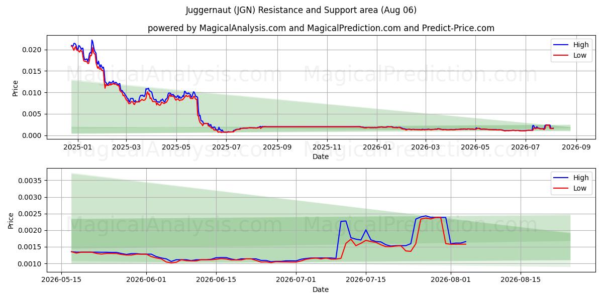  Juggernaut (JGN) Support and Resistance area (04 Aug) 