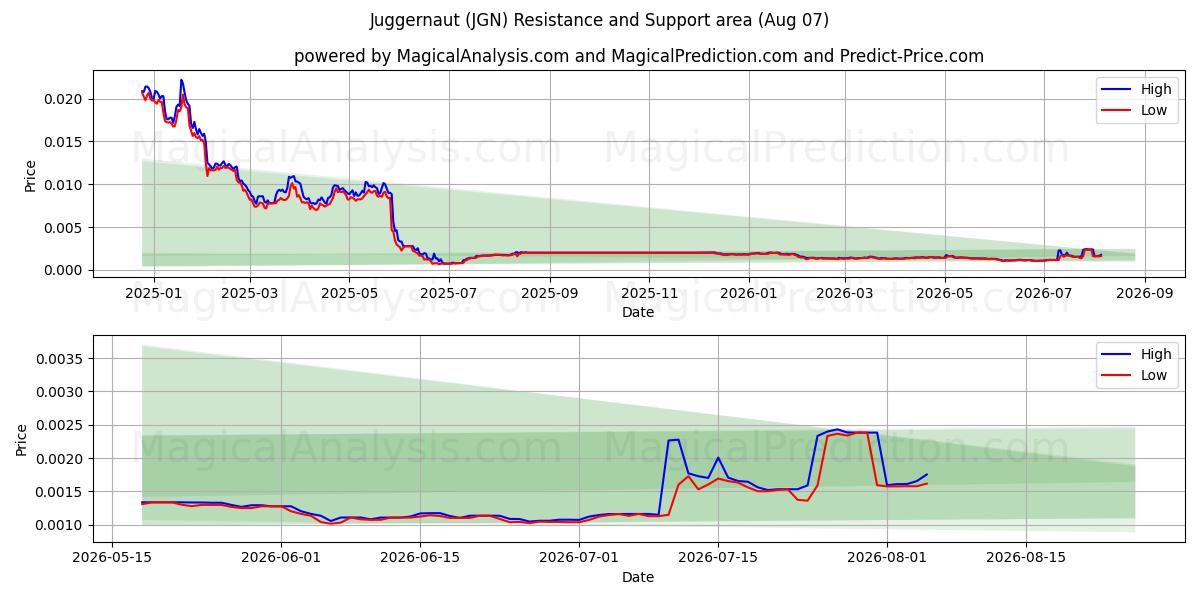  Juggernaut (JGN) Support and Resistance area (06 Aug) 