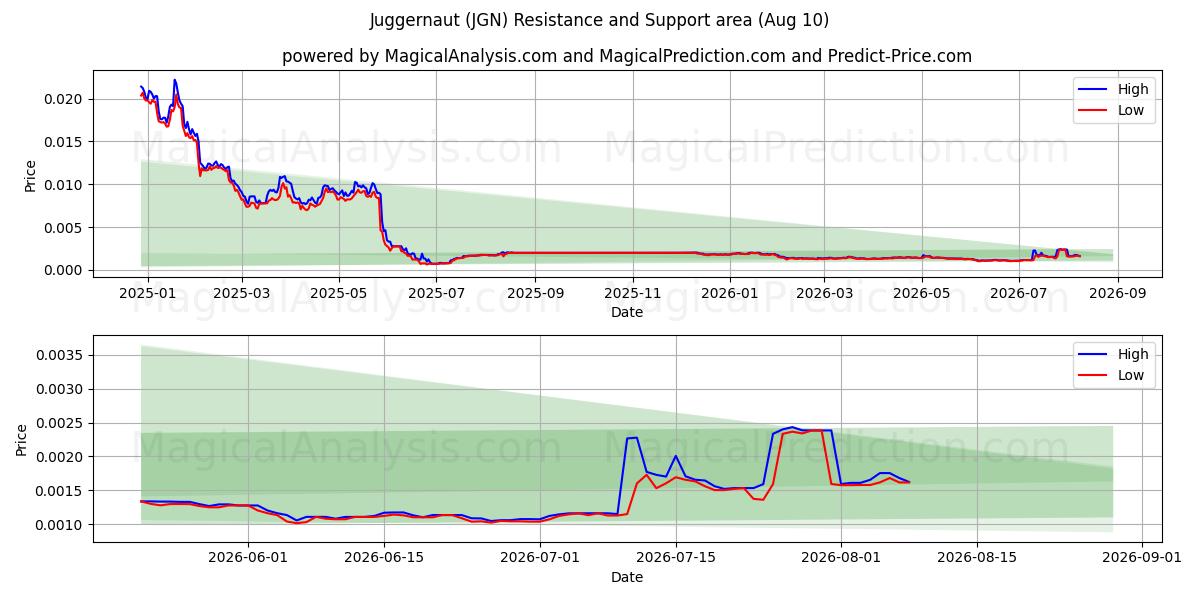  Långtradare (JGN) Support and Resistance area (09 Aug) 