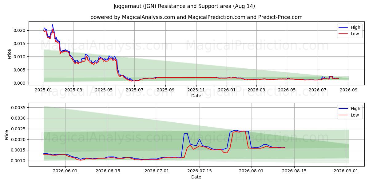  रथ (JGN) Support and Resistance area (13 Aug) 