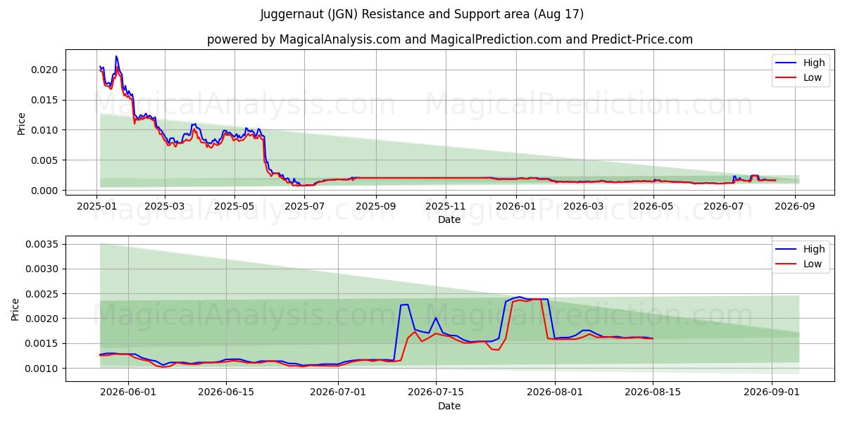  Джаггернаут (JGN) Support and Resistance area (16 Aug) 