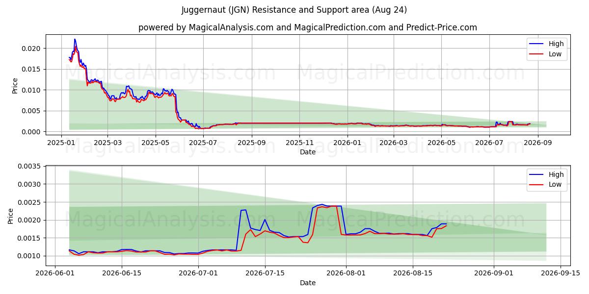  Juggernaut (JGN) Support and Resistance area (22 Aug) 