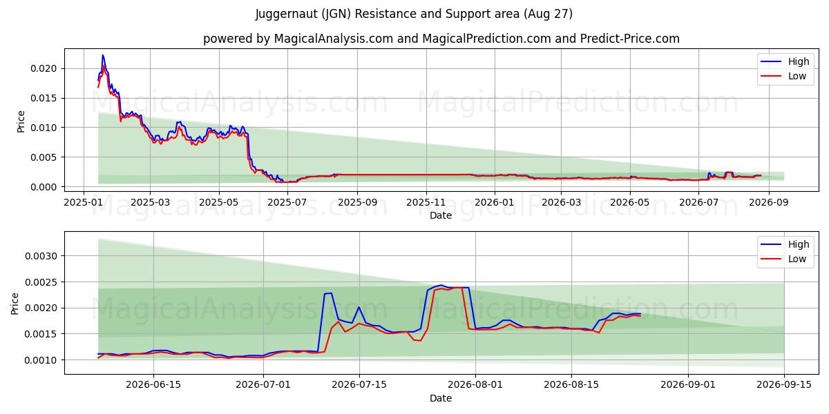  Juggernaut (JGN) Support and Resistance area (25 Aug) 