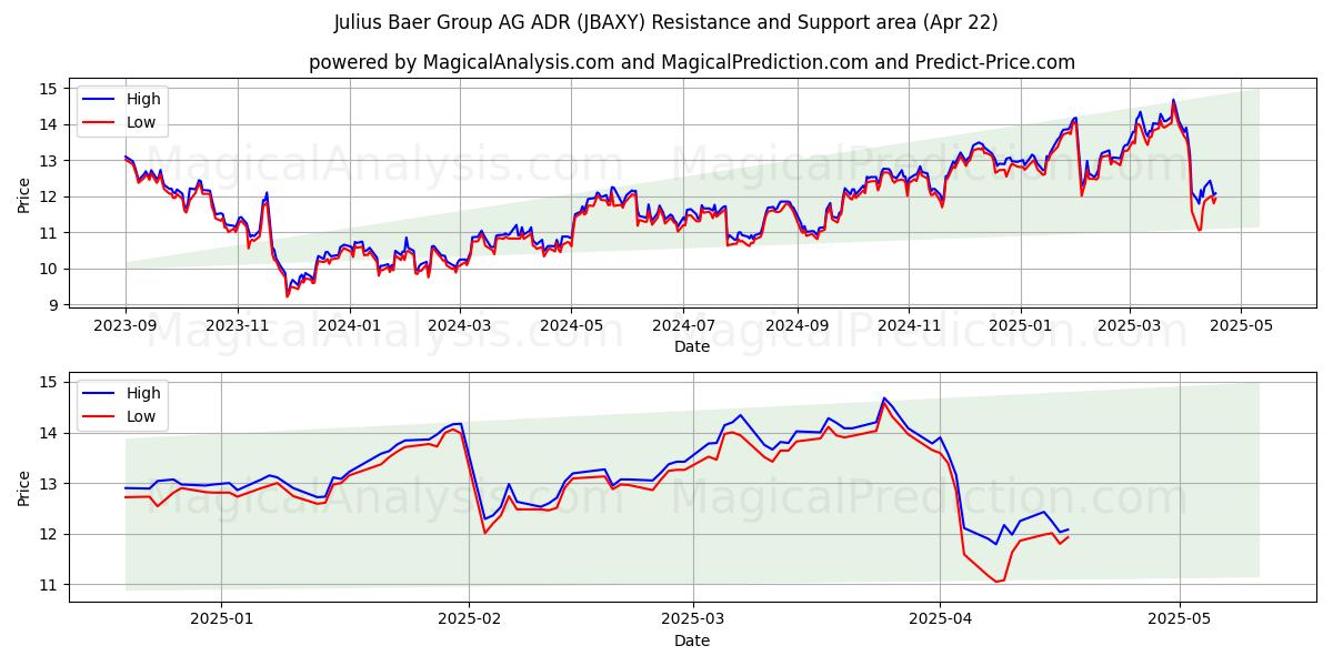  Julius Baer Group AG ADR (JBAXY) Support and Resistance area (22 Apr) 