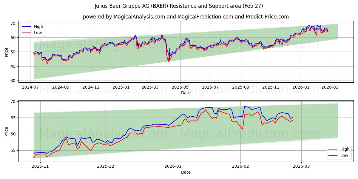 Julius Baer Gruppe AG (BAER) Support and Resistance area (26 Feb) 