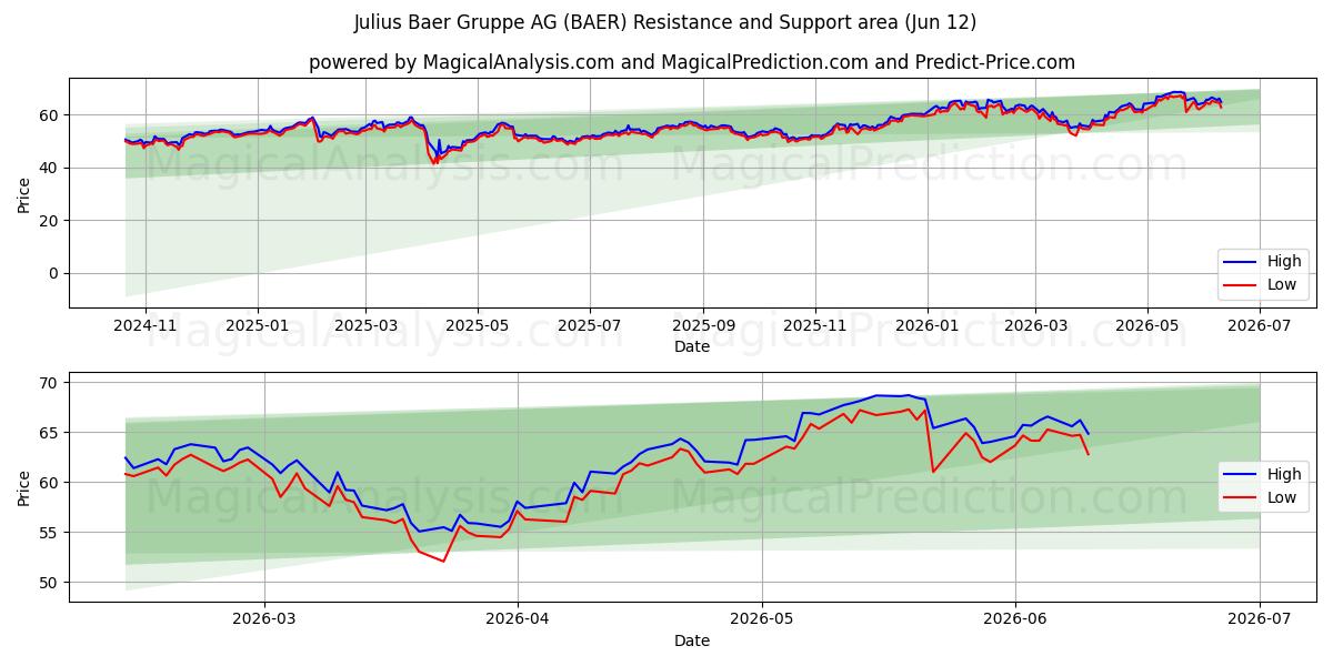  Julius Baer Gruppe AG (BAER) Support and Resistance area (11 Jun) 