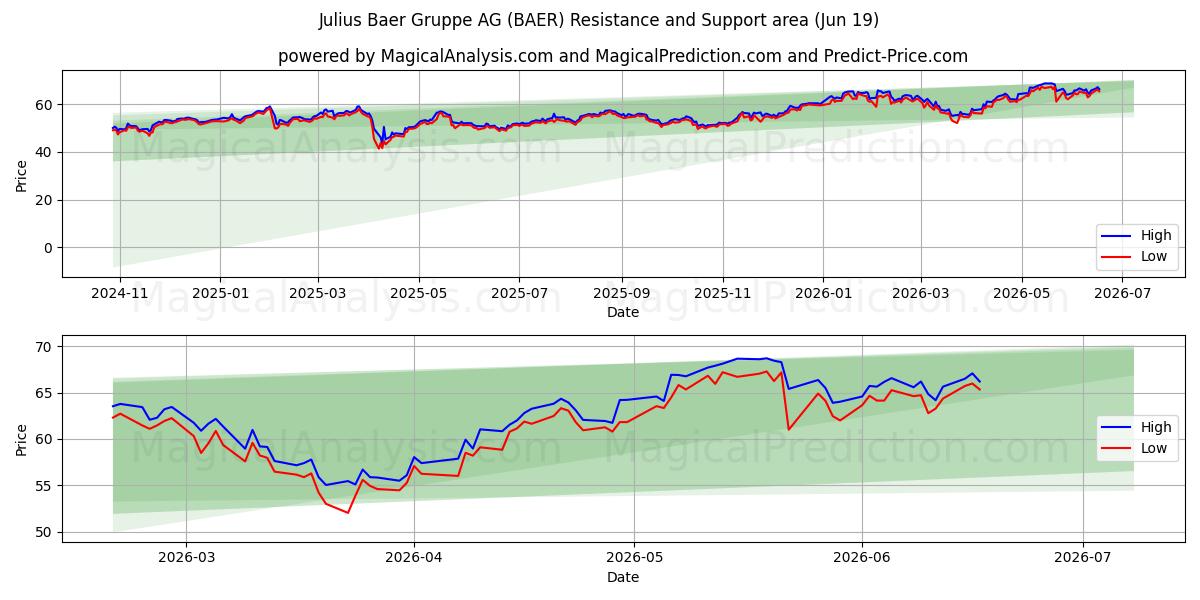  Julius Baer Gruppe AG (BAER) Support and Resistance area (18 Jun) 