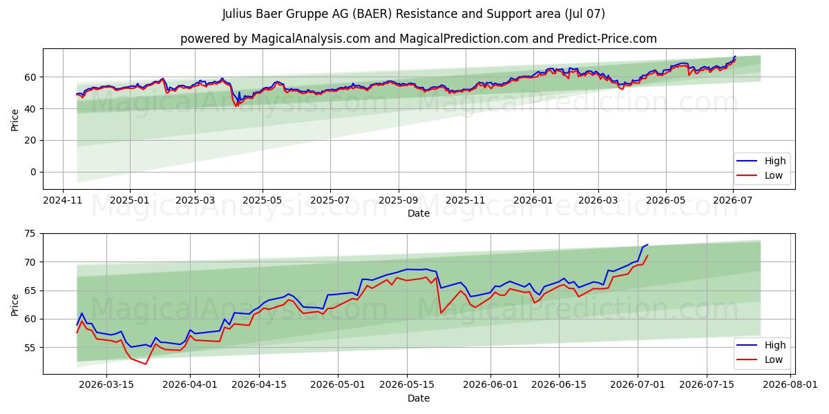  Julius Baer Gruppe AG (BAER) Support and Resistance area (06 Jul) 