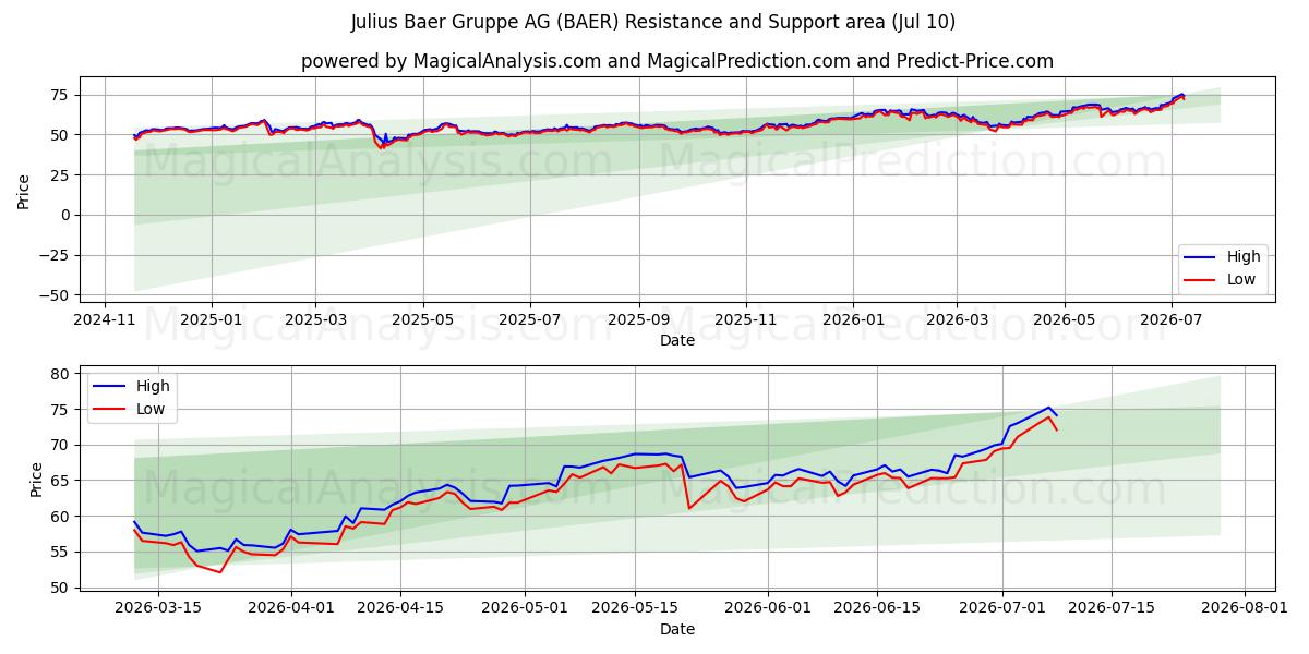  Julius Baer Gruppe AG (BAER) Support and Resistance area (09 Jul) 
