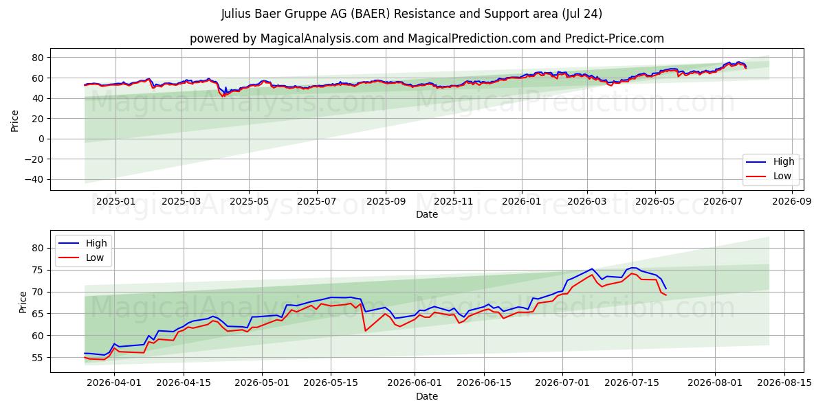  Julius Baer Gruppe AG (BAER) Support and Resistance area (23 Jul) 