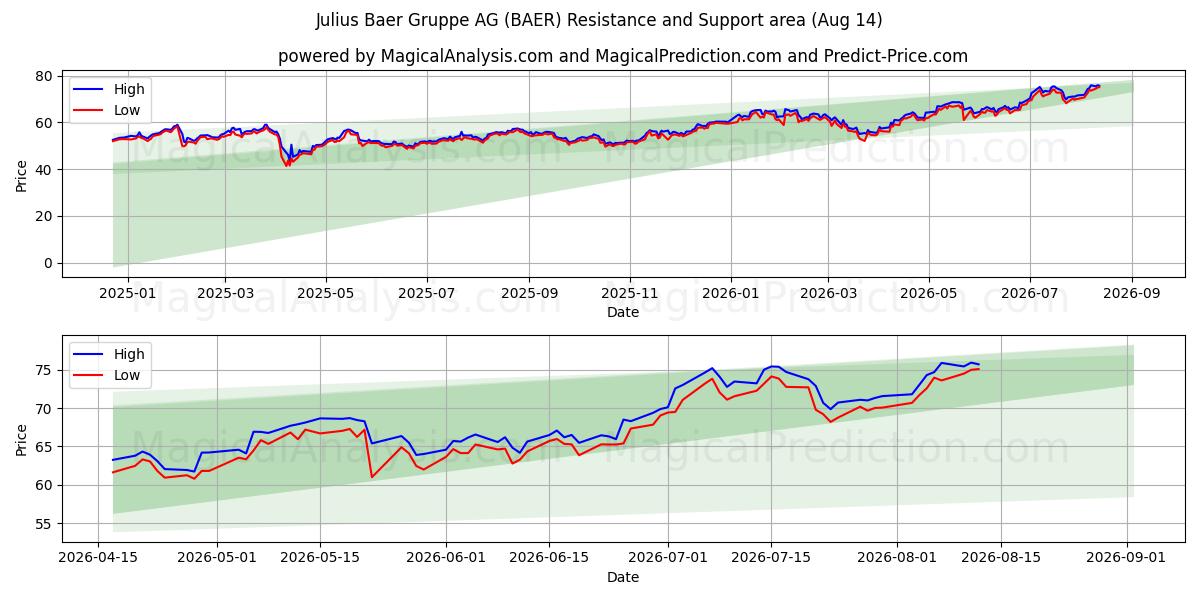  Julius Baer Gruppe AG (BAER) Support and Resistance area (13 Aug) 