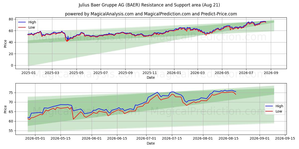 Julius Baer Gruppe AG (BAER) Support and Resistance area (19 Aug) 