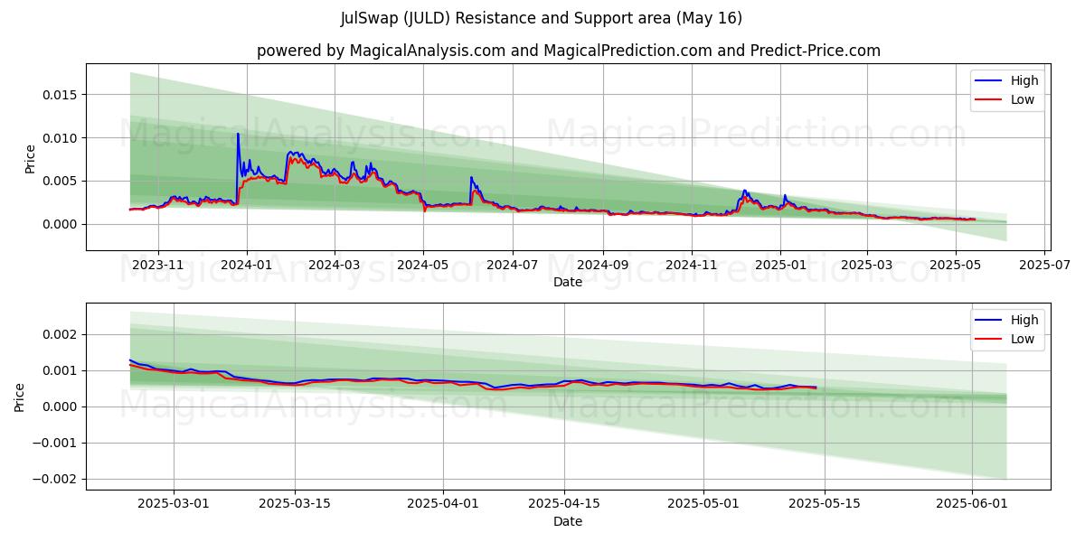 七月掉期 (JULD) Support and Resistance area (16 May) 七月掉期 (JULD) Support and Resistance area (16 May)