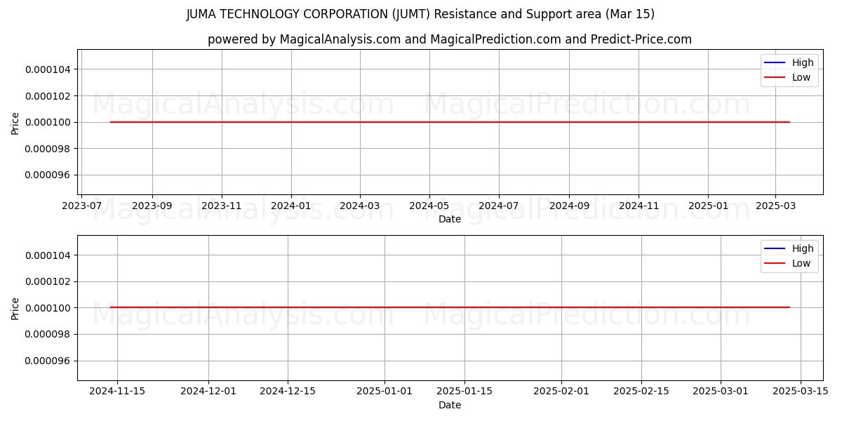 JUMA TECHNOLOGY CORPORATION (JUMT) Support and Resistance area (15 Mar) 