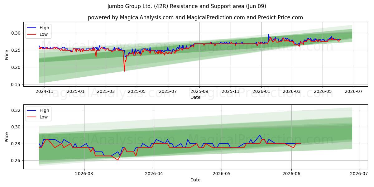  Jumbo Group Ltd. (42R) Support and Resistance area (08 Jun) 