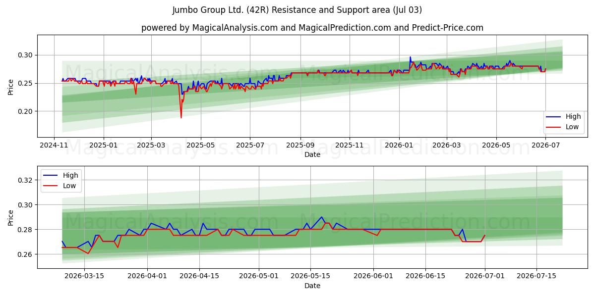  Jumbo Group Ltd. (42R) Support and Resistance area (02 Jul) 