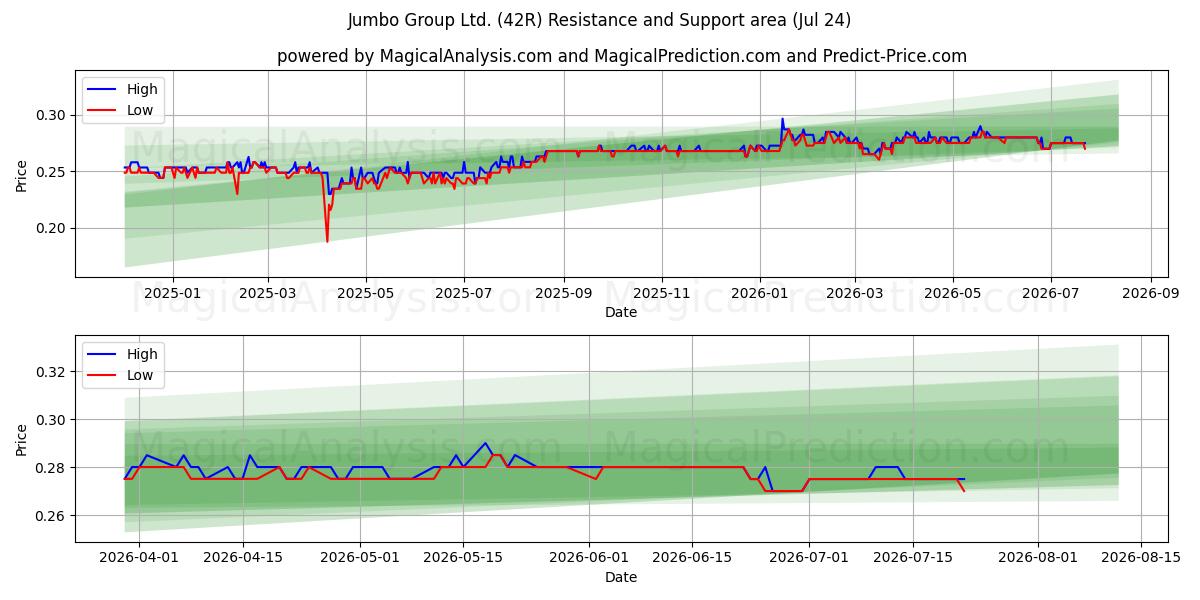  Jumbo Group Ltd. (42R) Support and Resistance area (23 Jul) 
