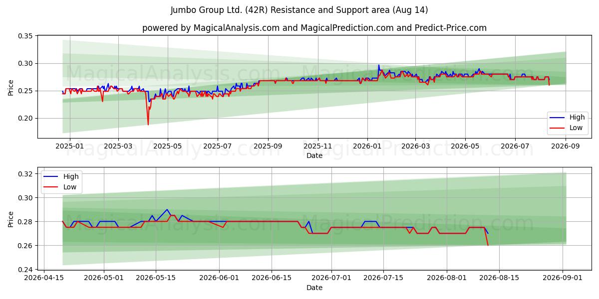  Jumbo Group Ltd. (42R) Support and Resistance area (13 Aug) 