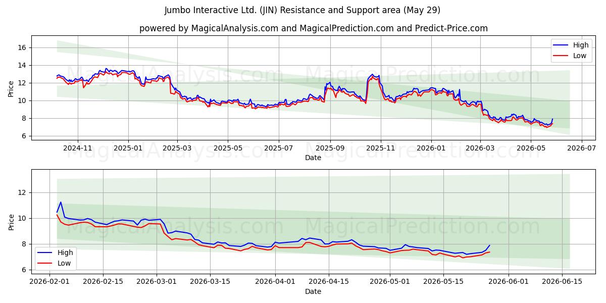  Jumbo Interactive Ltd. (JIN) Support and Resistance area (28 May) 