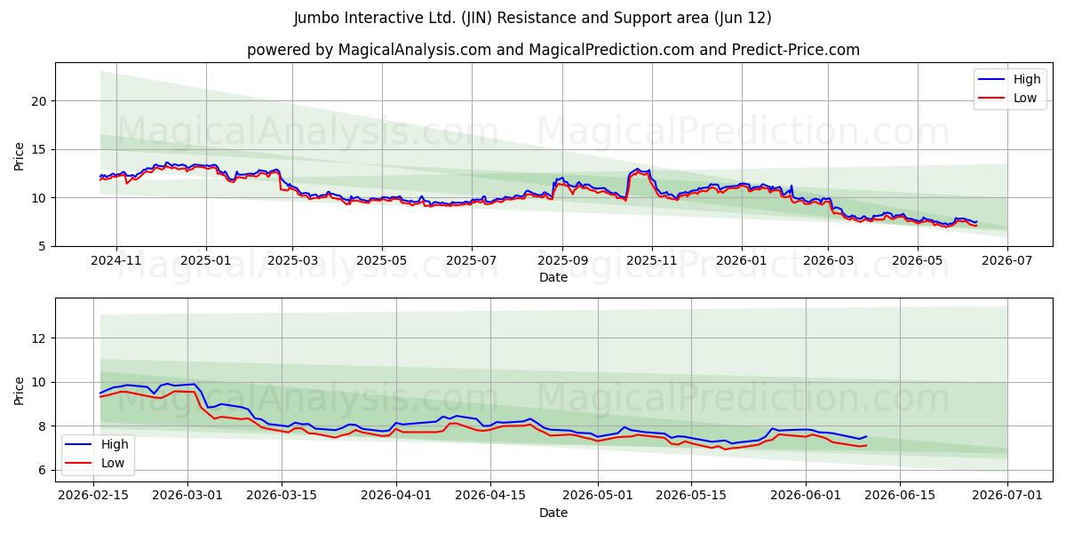  Jumbo Interactive Ltd. (JIN) Support and Resistance area (11 Jun) 