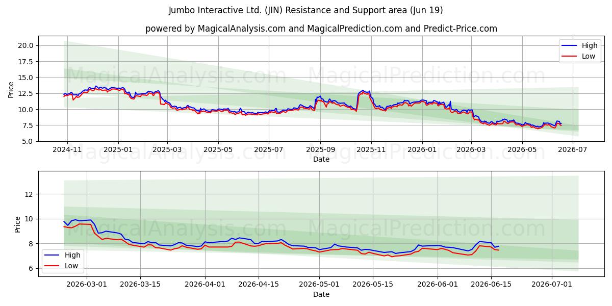  Jumbo Interactive Ltd. (JIN) Support and Resistance area (18 Jun) 
