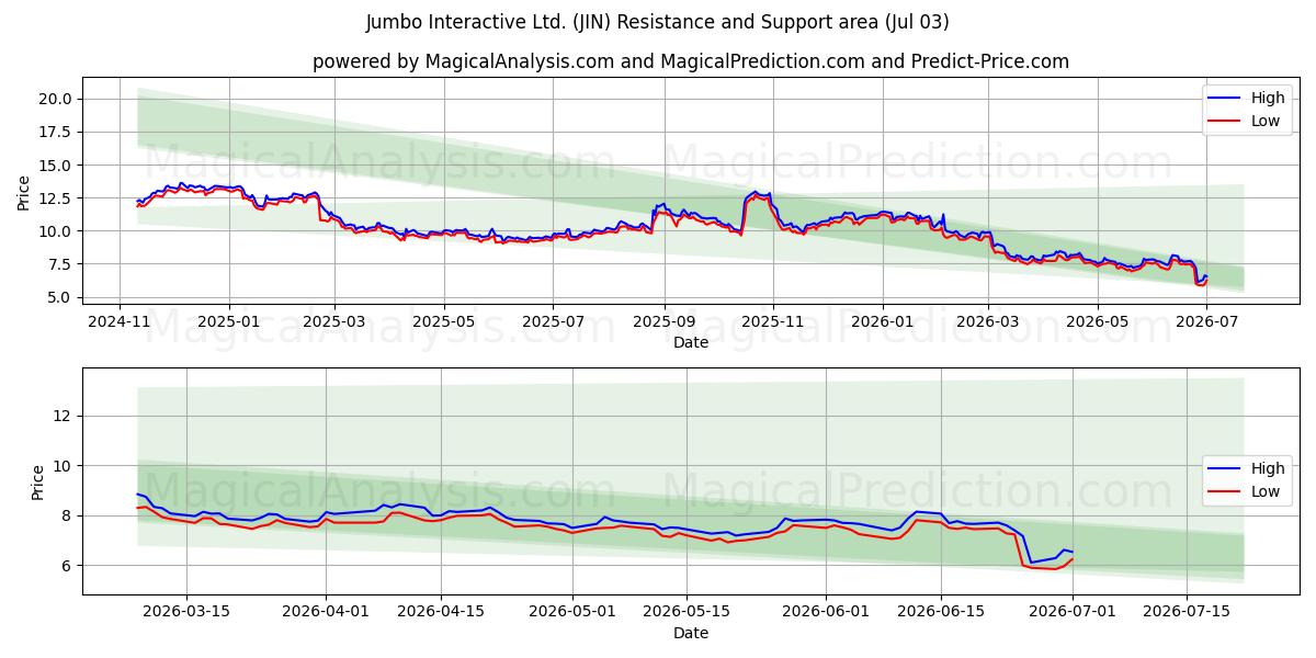  Jumbo Interactive Ltd. (JIN) Support and Resistance area (02 Jul) 