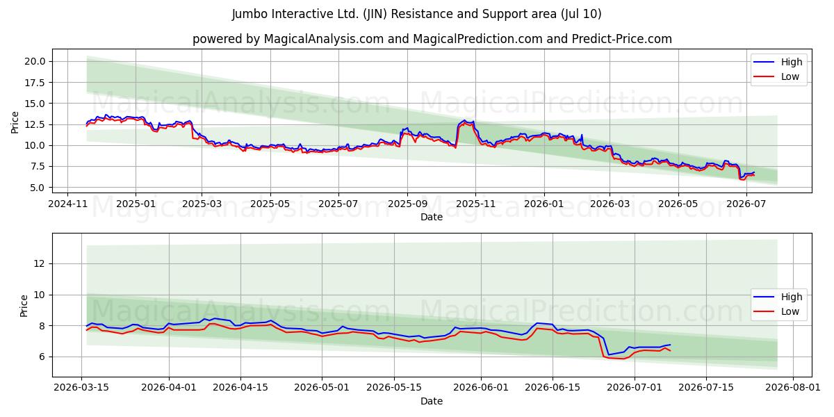  Jumbo Interactive Ltd. (JIN) Support and Resistance area (09 Jul) 