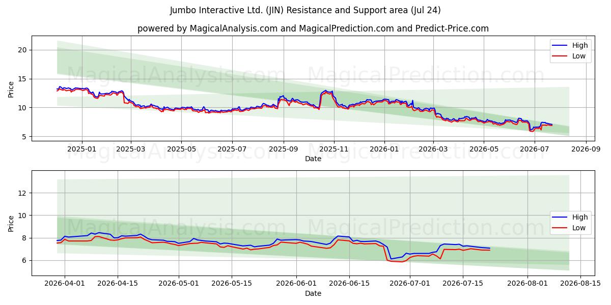  Jumbo Interactive Ltd. (JIN) Support and Resistance area (23 Jul) 