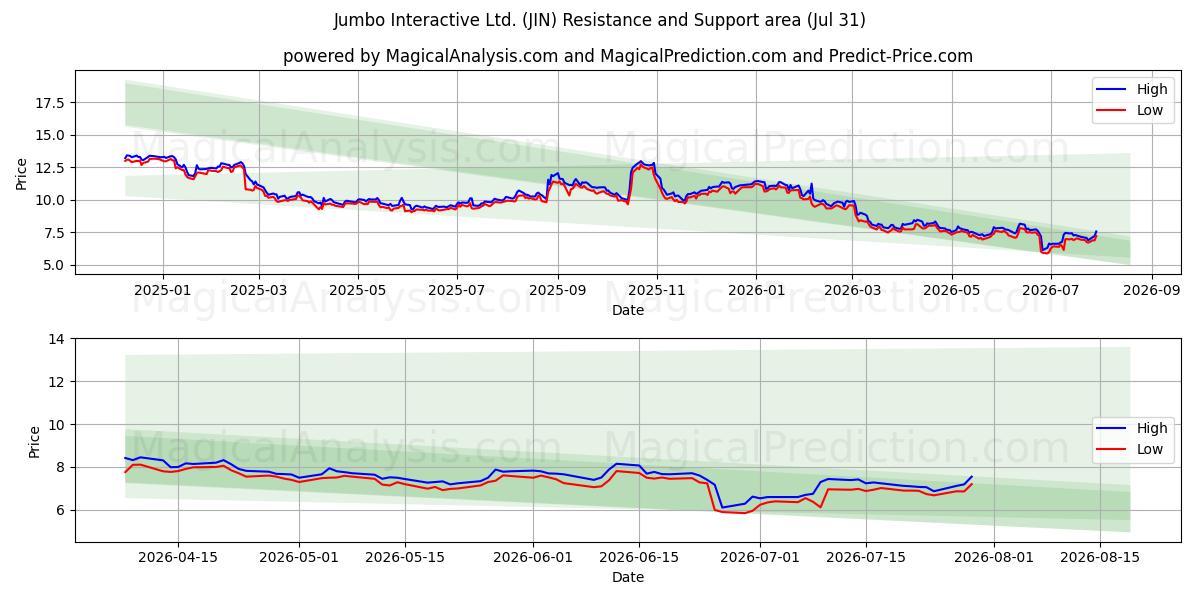  Jumbo Interactive Ltd. (JIN) Support and Resistance area (30 Jul) 