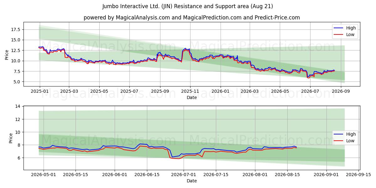  Jumbo Interactive Ltd. (JIN) Support and Resistance area (20 Aug) 