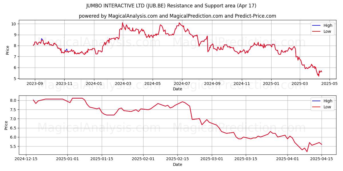  JUMBO INTERACTIVE LTD (JUB.BE) Support and Resistance area (17 Apr) 
