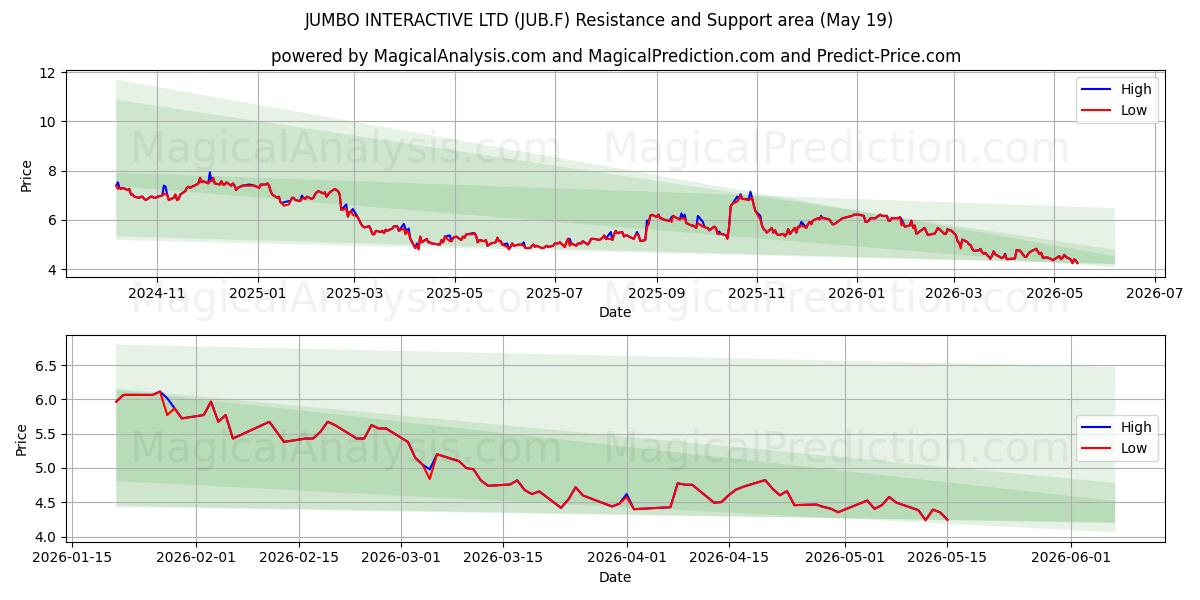  JUMBO INTERACTIVE LTD (JUB.F) Support and Resistance area (19 May) 