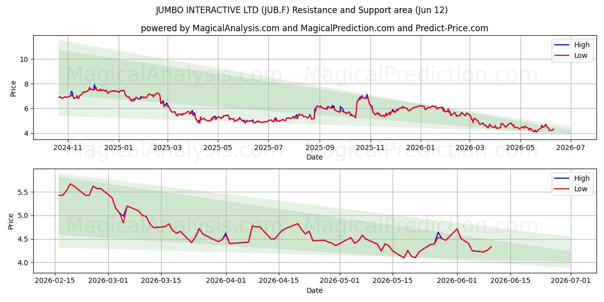  JUMBO INTERACTIVE LTD (JUB.F) Support and Resistance area (11 Jun) 