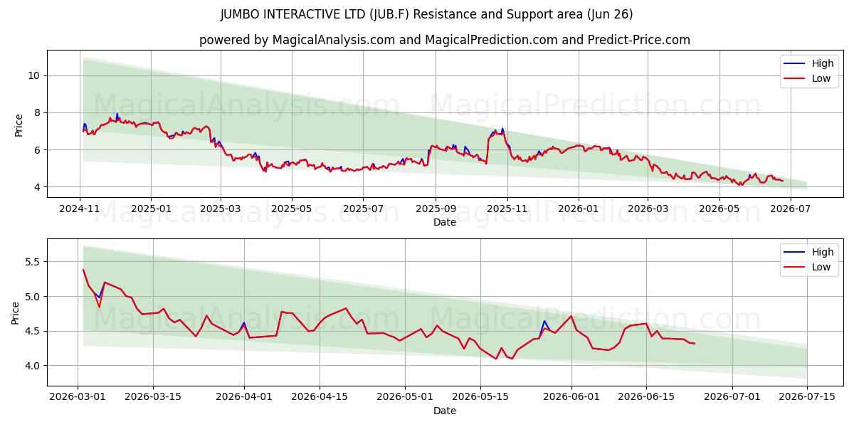  JUMBO INTERACTIVE LTD (JUB.F) Support and Resistance area (25 Jun) 