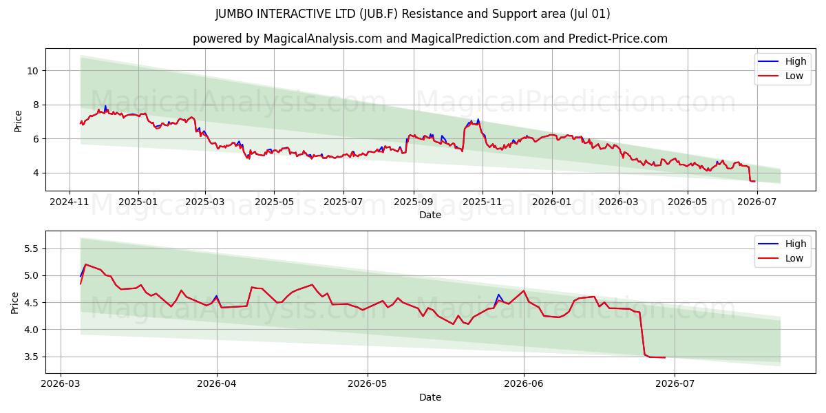  JUMBO INTERACTIVE LTD (JUB.F) Support and Resistance area (30 Jun) 