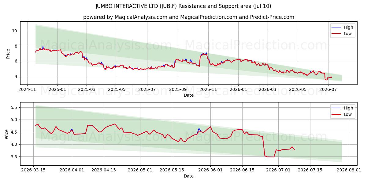  JUMBO INTERACTIVE LTD (JUB.F) Support and Resistance area (09 Jul) 