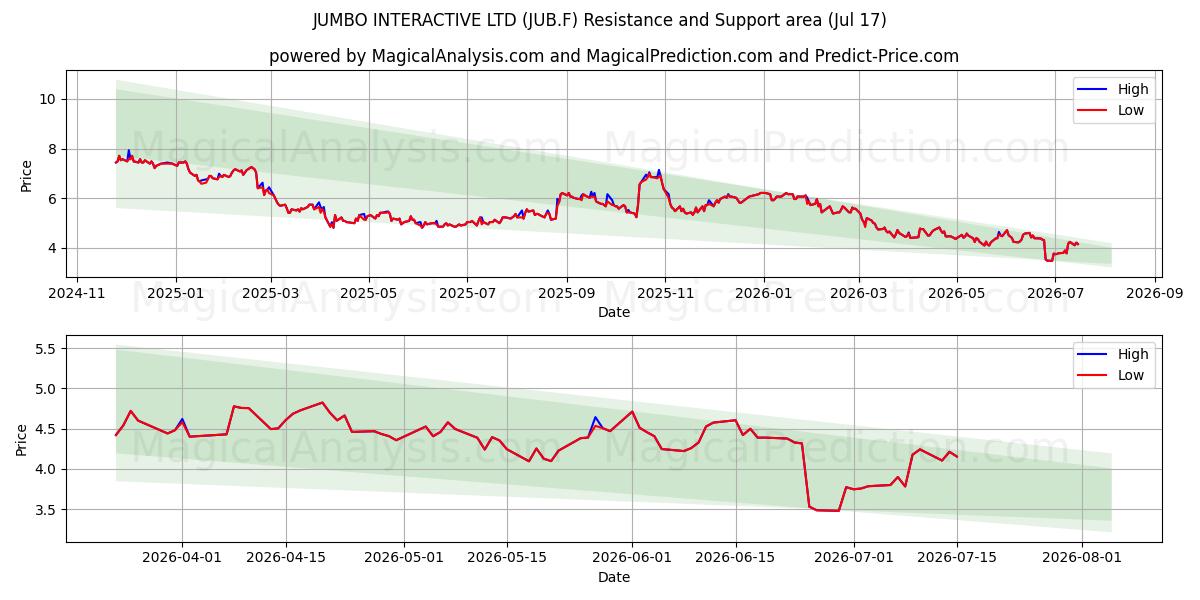  JUMBO INTERACTIVE LTD (JUB.F) Support and Resistance area (16 Jul) 