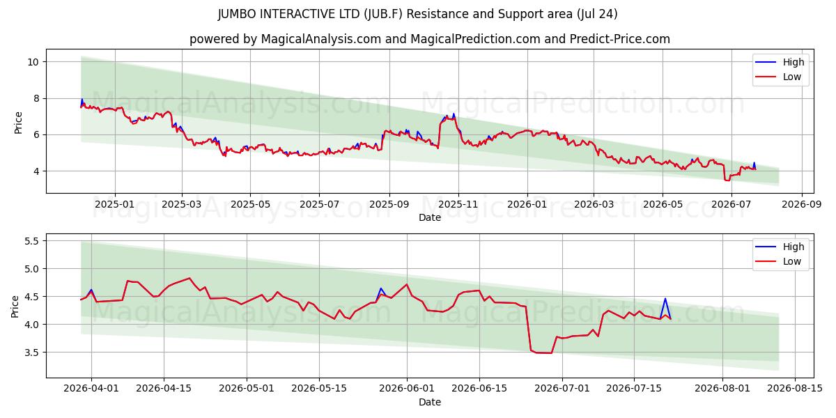  JUMBO INTERACTIVE LTD (JUB.F) Support and Resistance area (23 Jul) 