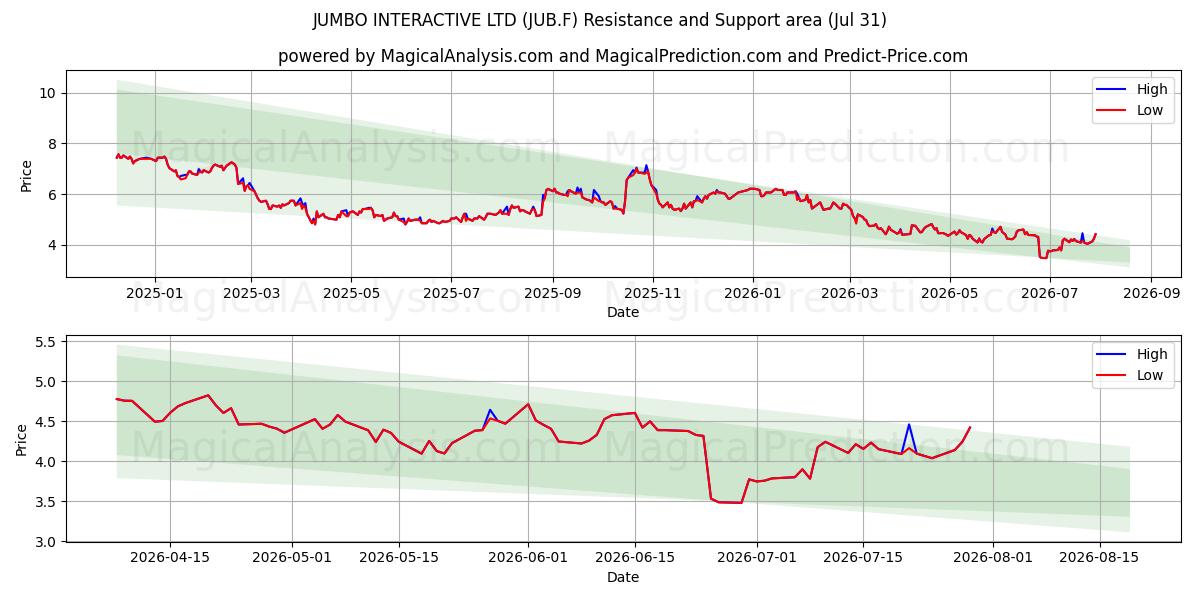 JUMBO INTERACTIVE LTD (JUB.F) Support and Resistance area (30 Jul) 