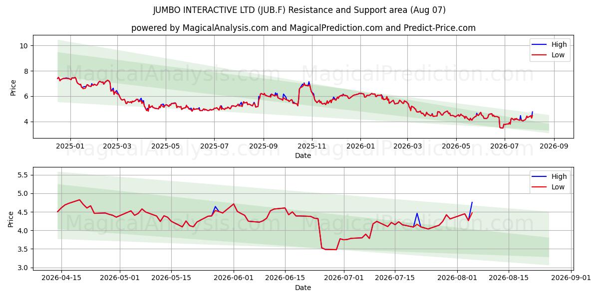  JUMBO INTERACTIVE LTD (JUB.F) Support and Resistance area (06 Aug) 