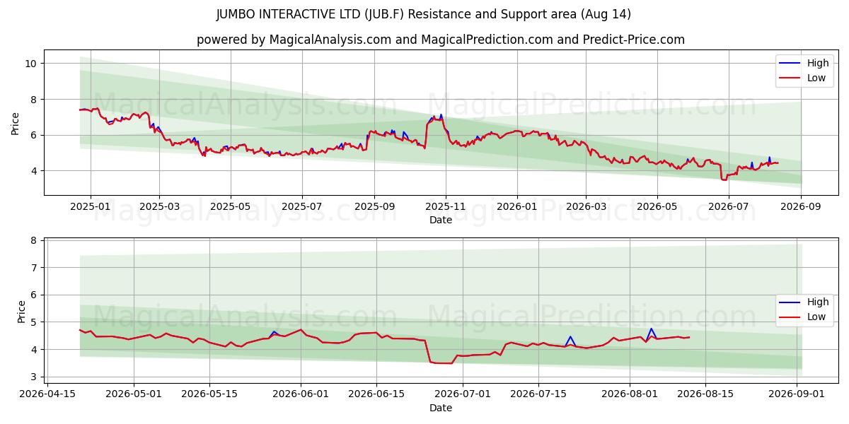  JUMBO INTERACTIVE LTD (JUB.F) Support and Resistance area (13 Aug) 