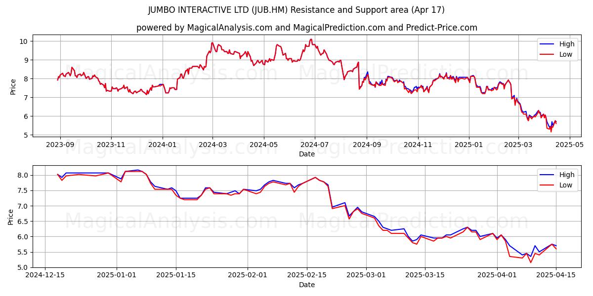  JUMBO INTERACTIVE LTD (JUB.HM) Support and Resistance area (17 Apr) 