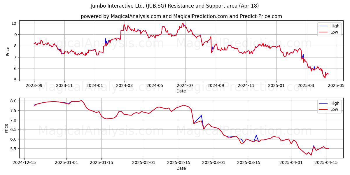  Jumbo Interactive Ltd. (JUB.SG) Support and Resistance area (18 Apr) 