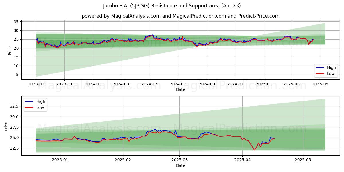  Jumbo S.A. (5JB.SG) Support and Resistance area (23 Apr) 