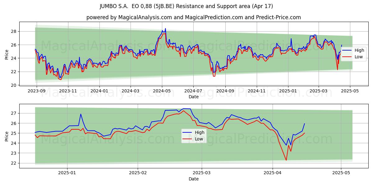  JUMBO S.A.  EO 0,88 (5JB.BE) Support and Resistance area (17 Apr) 