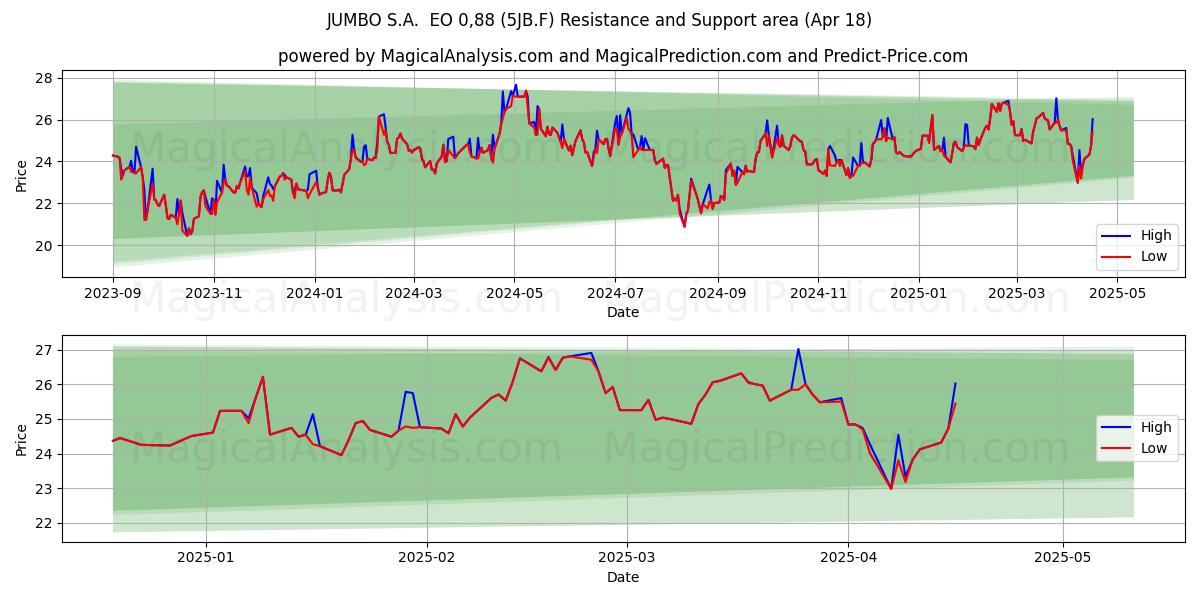  JUMBO S.A.  EO 0,88 (5JB.F) Support and Resistance area (18 Apr) 
