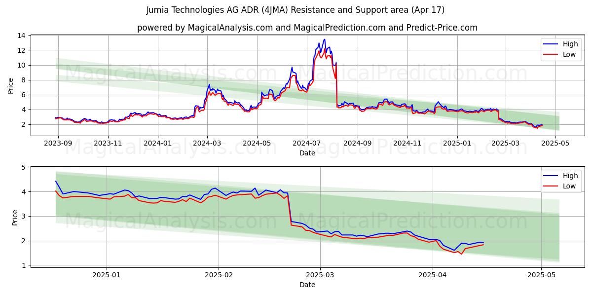  Jumia Technologies AG ADR (4JMA) Support and Resistance area (17 Apr) 