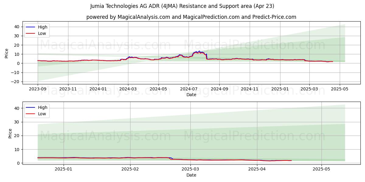  Jumia Technologies AG ADR (4JMA) Support and Resistance area (23 Apr) 