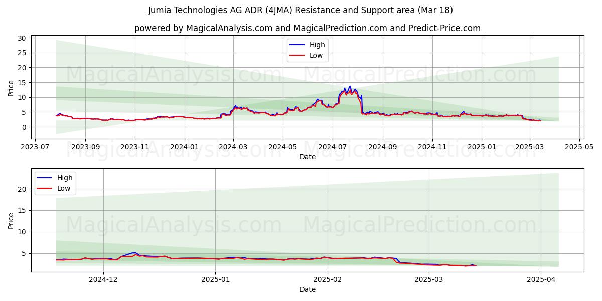  Jumia Technologies AG ADR (4JMA) Support and Resistance area (18 Mar) 